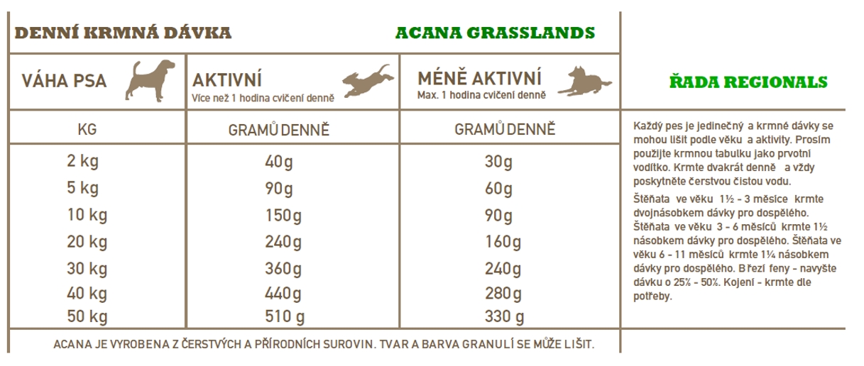 ACANA GRASSLANDS DOG 2 x 11,4 kg